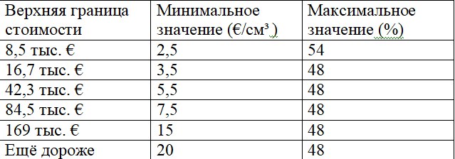 Сколько стоит растаможка авто в России